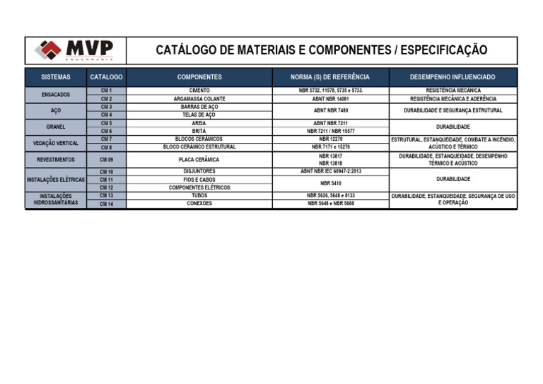 Catálogo de Materiais e Componentes | PDF