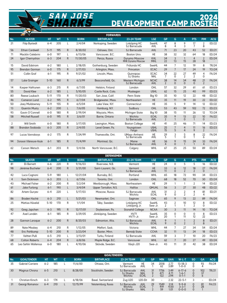 2024 Development Camp Roster Analysis | PDF | Ice Hockey | National ...