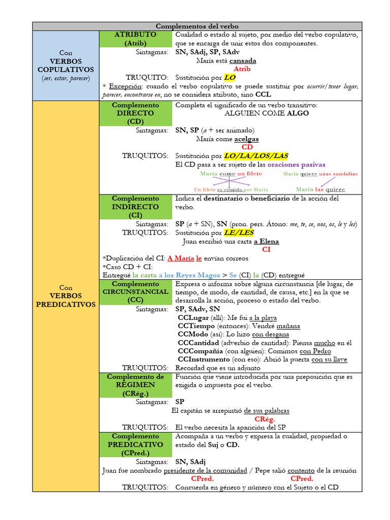 Complementos del verbo en español | PDF | Verbo | Mecánica del lenguaje