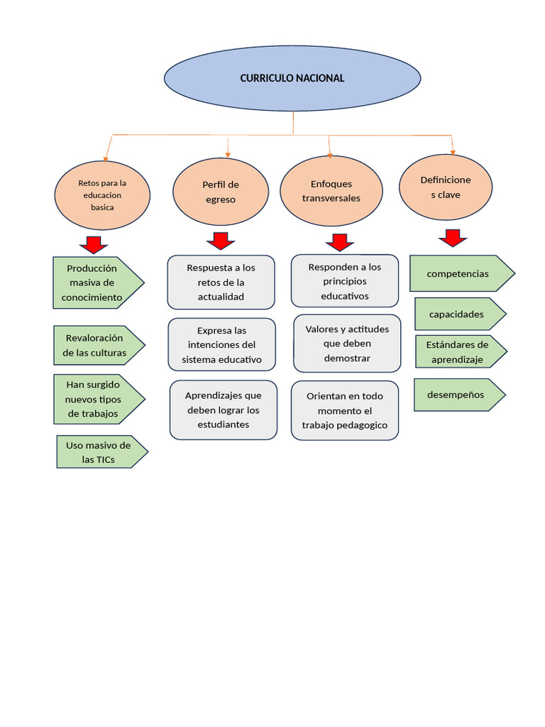 Significado y Retos de la CNEB | PDF