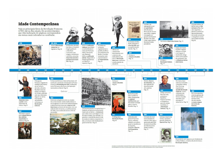 Linha do Tempo da Idade Contemporânea | PDF