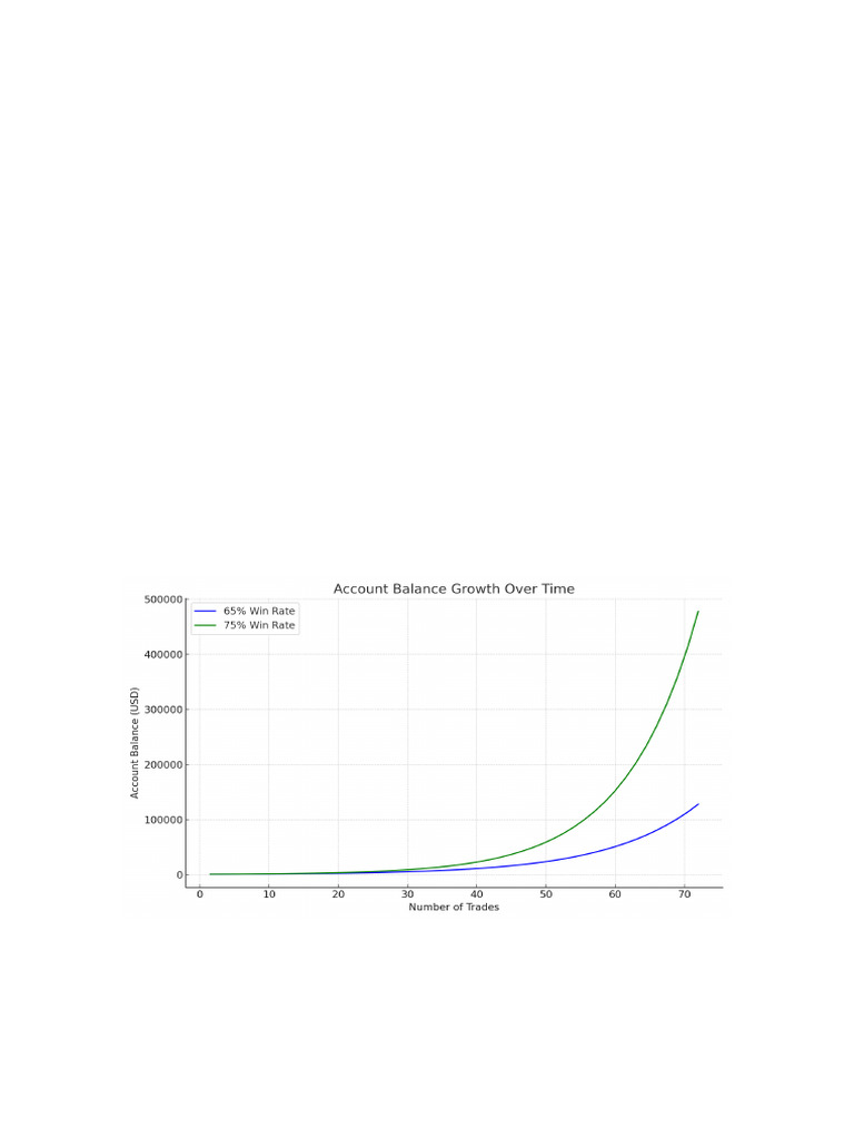Trading Account Growth Analysis | PDF