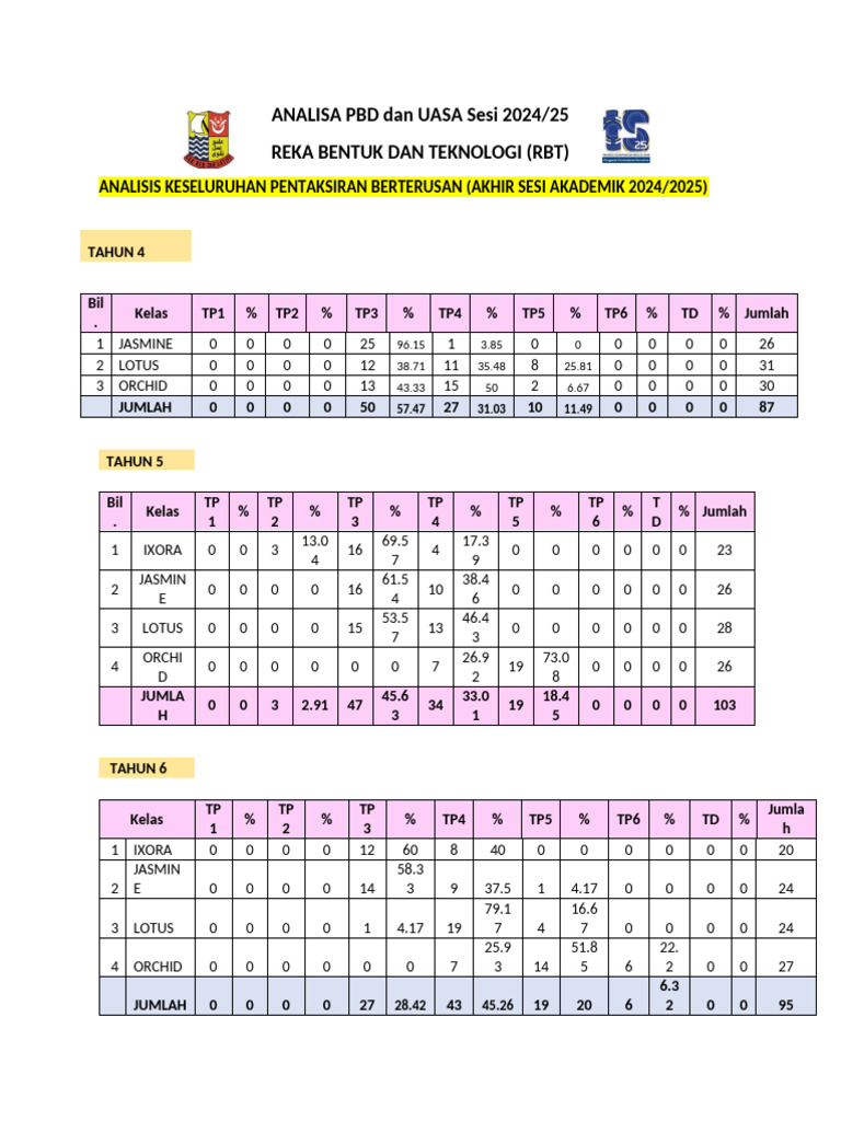 Analisis PBD dan UASA RBT 2024/25 | PDF