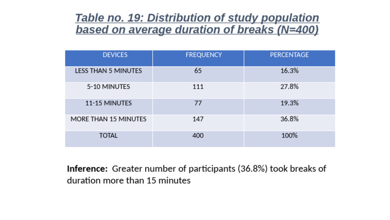Break Duration Distribution in Study | PDF