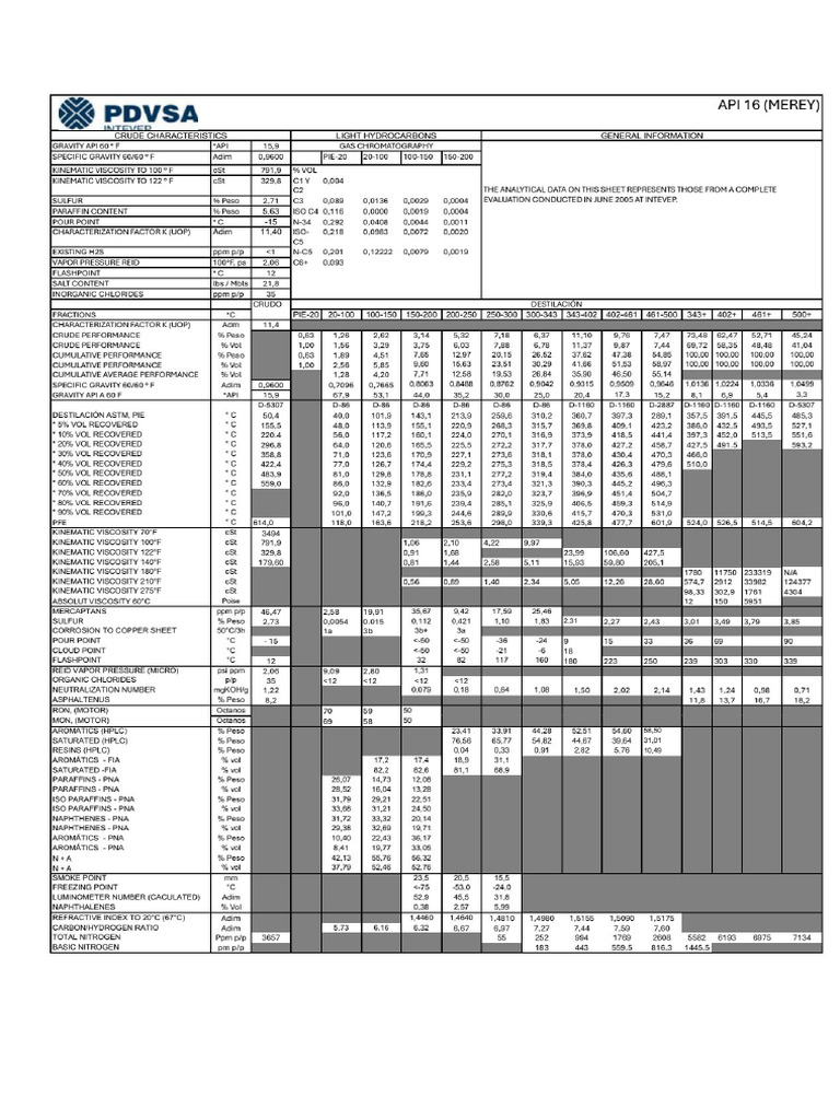 Technical Specifications API 16 (Merey 16) | PDF