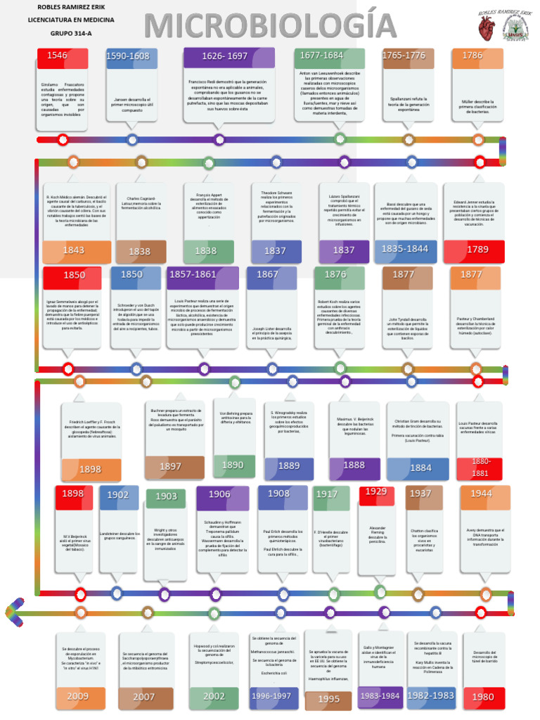 Historia de la Microbiología y Microorganismos | PDF | Microorganismo ...