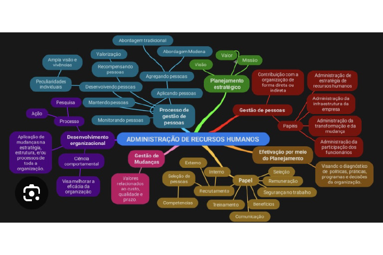 Mapa Mental Administração de Recursos Humanos | PDF