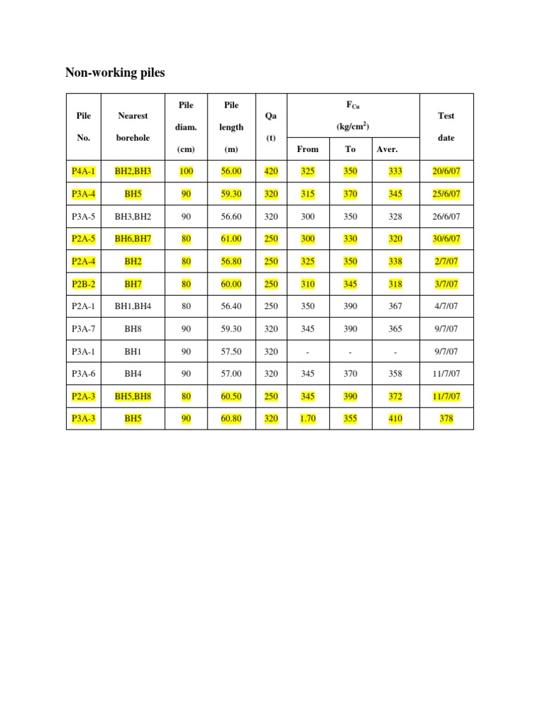 Non-Working and Working Pile Data | PDF | Technology & Engineering