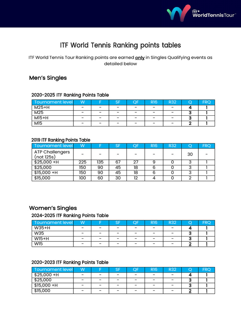 ITF World Tennis Ranking Points 2025 | PDF | Tournament | Individual Sports