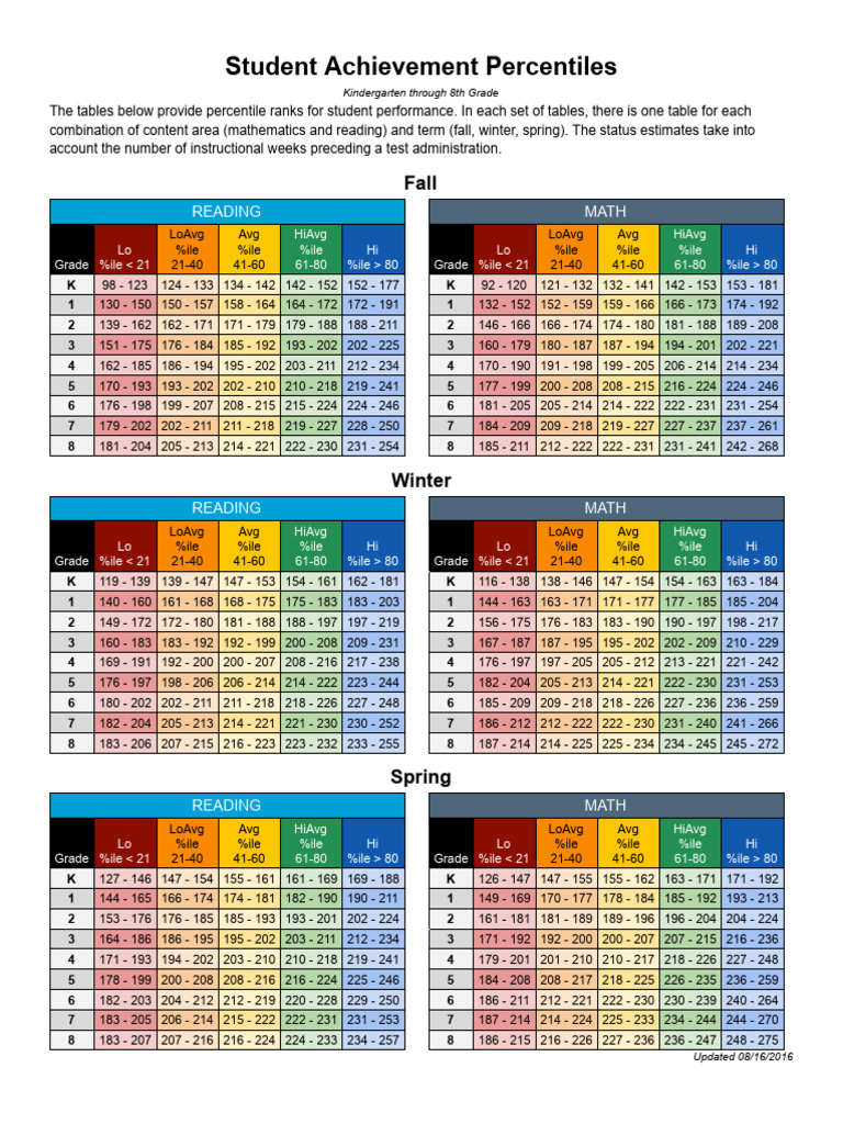 NWEA Student Achievement Percentiles | PDF
