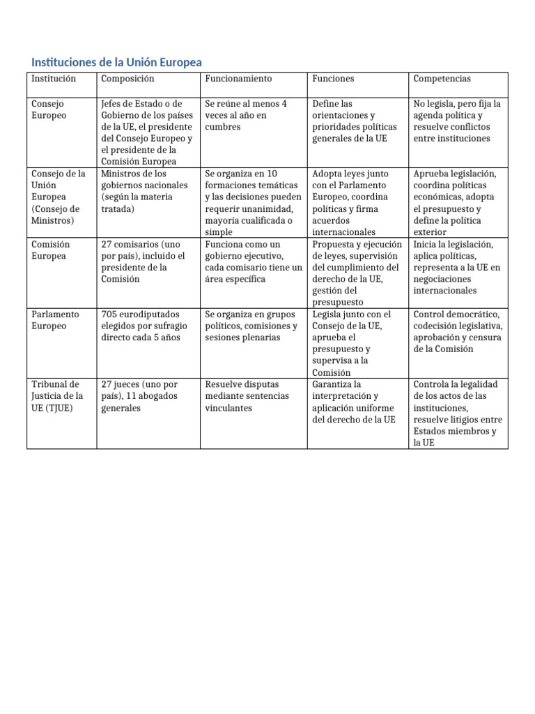 Estructura y Funciones de la UE | PDF | Comisión Europea | Parlamento ...