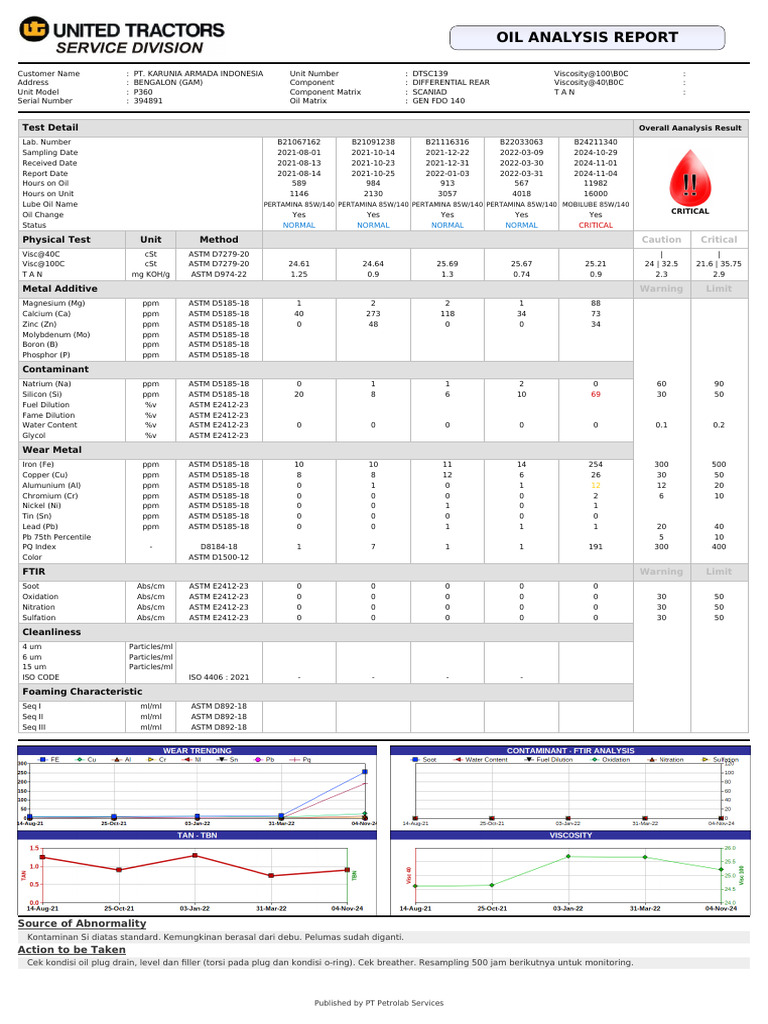 Oil Analysis Report for PT Riodi Jaya | PDF | Chemical Elements | Materials
