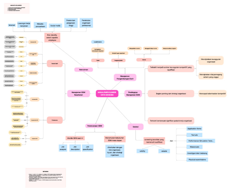 Kelompok 5 - Mind Map Manajemen SDM | PDF