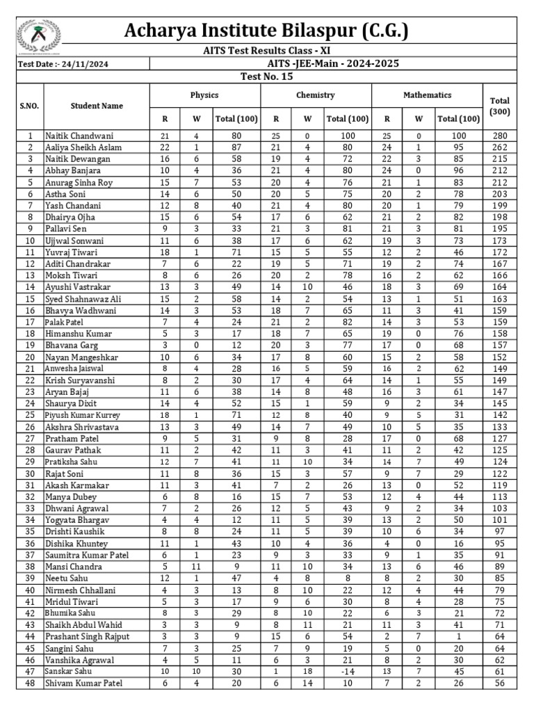 AITS Test Results Class XI - Nov 2024 | PDF