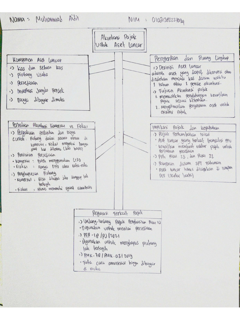 Muhammad Aidil (01031282227074) - Mind Map Pajak 3 | PDF