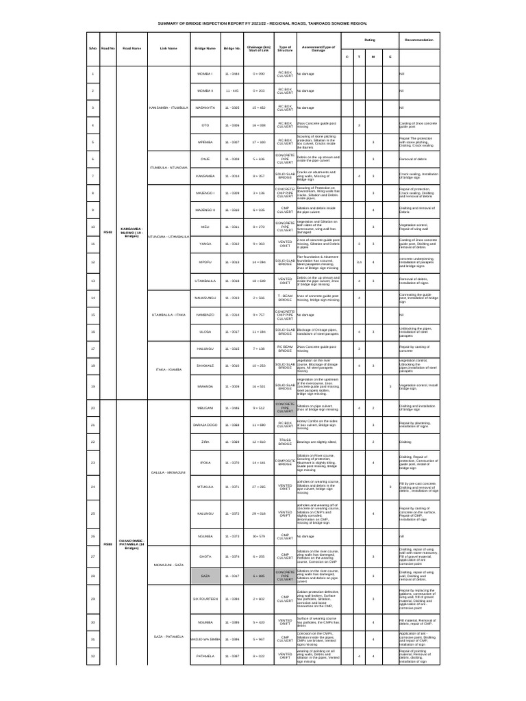 Bridge Inspection Summary FY 2021/22 | PDF | Corrosion | Pipe (Fluid ...