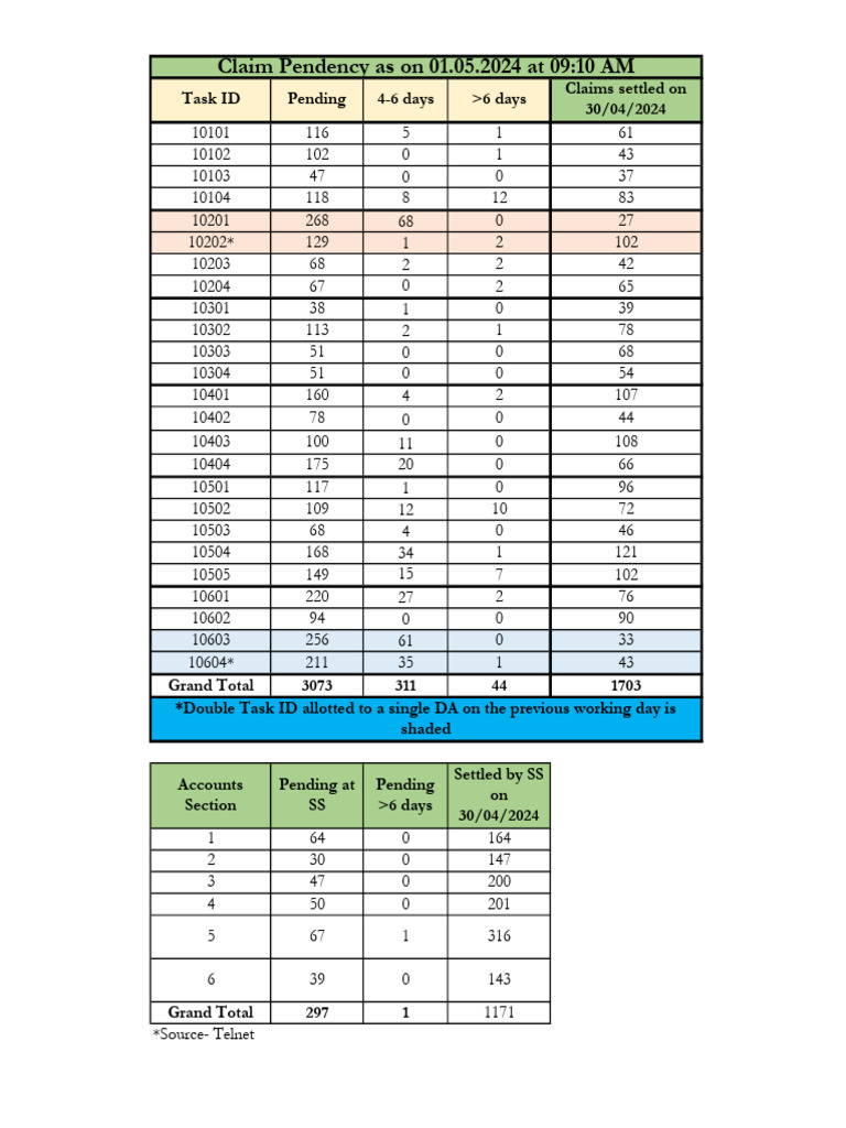 Claims Pendency Report as of 01.05.2024 | PDF