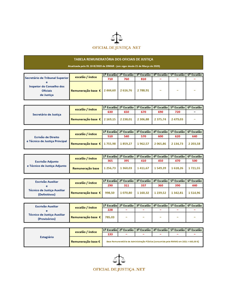 Tabela Salarial dos Oficiais de Justiça | PDF