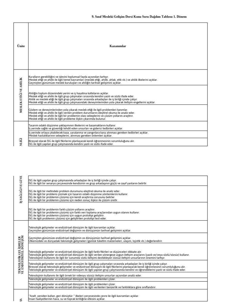 Mesleki Gelişim Soru Konu Dağılım Tablosu | PDF