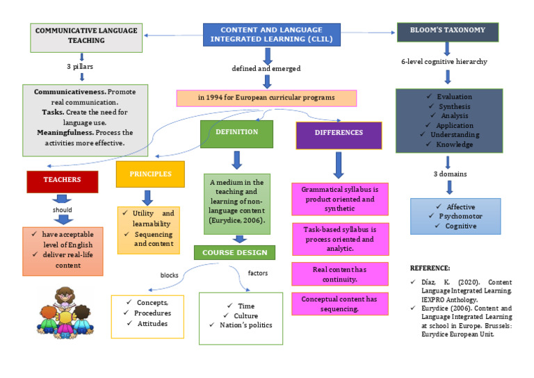 CLIL Principles and Course Design Overview | PDF | Behavior ...