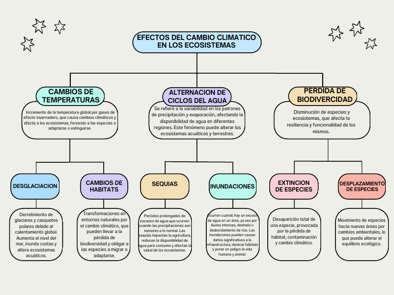 Efectos del Cambio Climático en Ecosistemas | PDF | Cambio climático | Agua