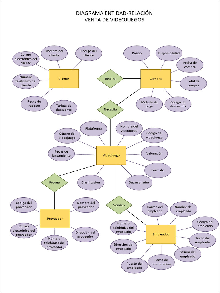 Diagrama Entidad-Relación: Ventas Videojuegos | PDF