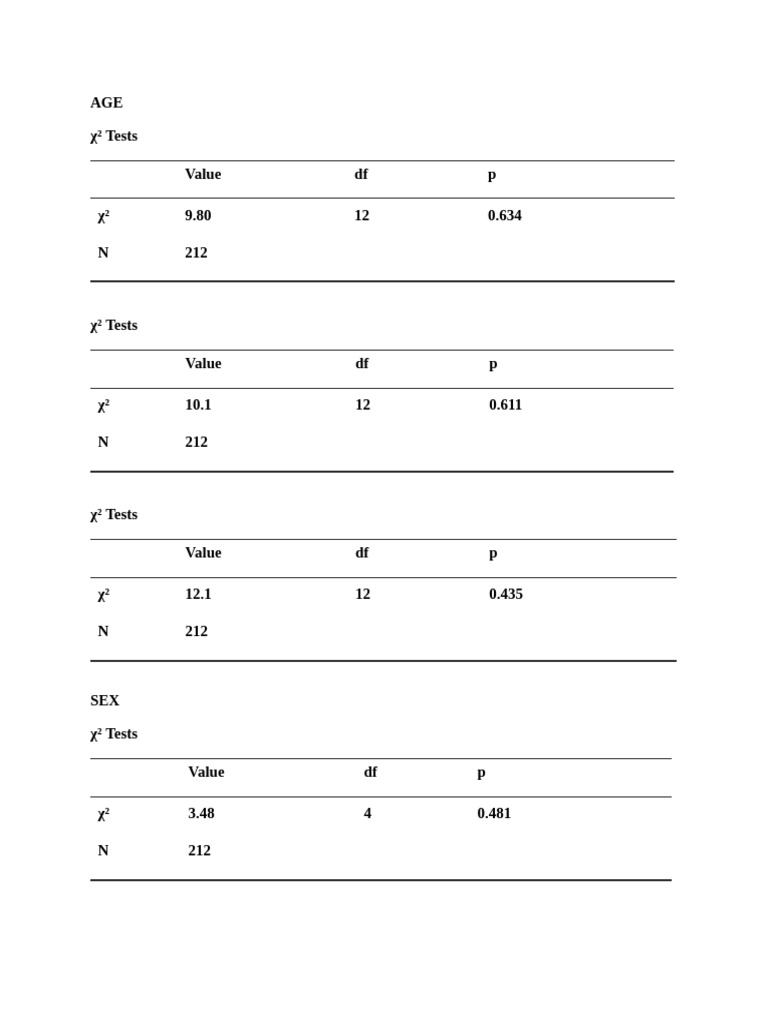 Chi-Square and Spearman Tests Analysis | PDF | P Value | Chi Squared Test