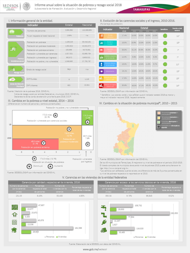 Pobreza y carencias sociales en Tamaulipas | PDF | Pobreza | Pobreza e ...