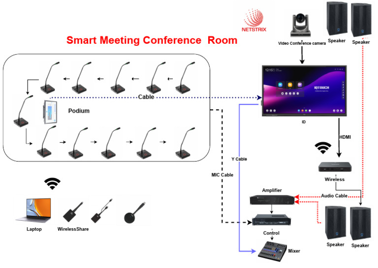 Smart Meeting Room Setup Guide | PDF