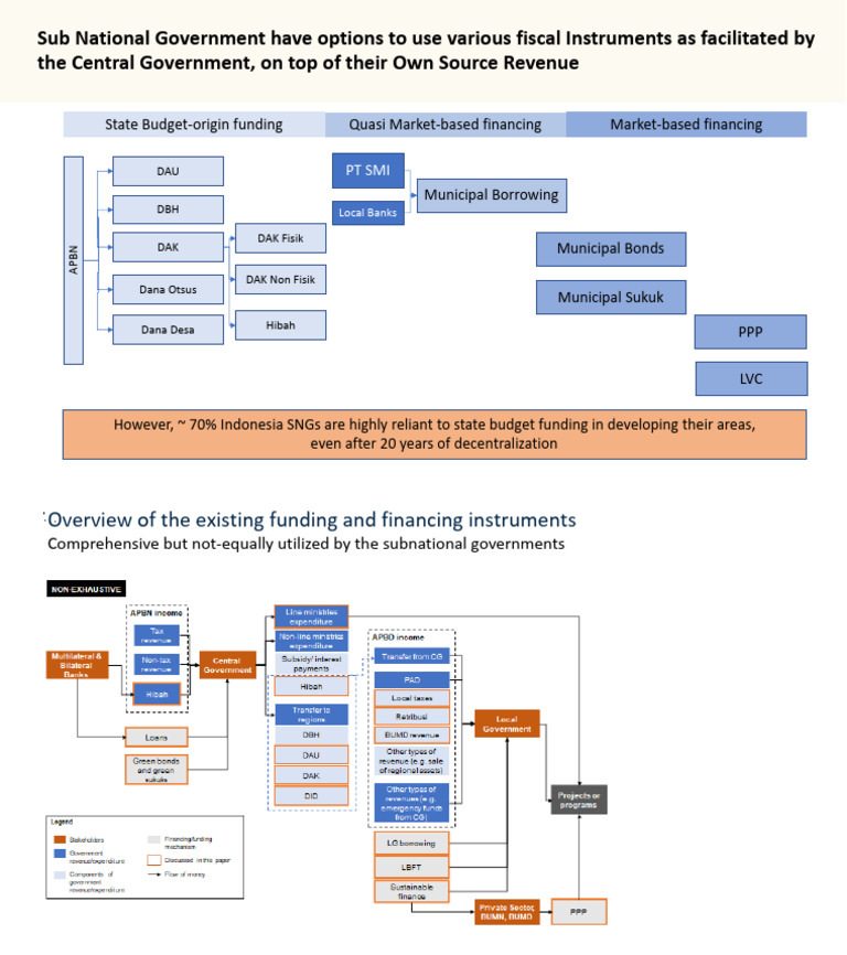 1 - Fiscal Instruments Overview in Indonesia | PDF