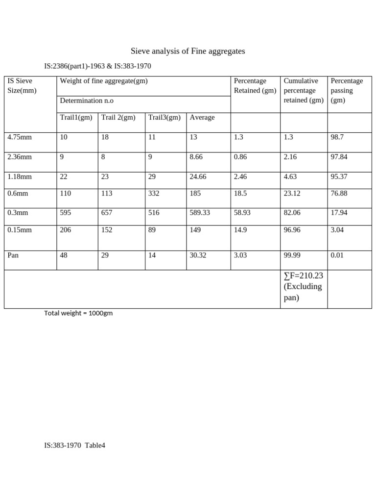 Sieve Analysis & Specific Gravity of Fine Aggregates | PDF | Mass ...