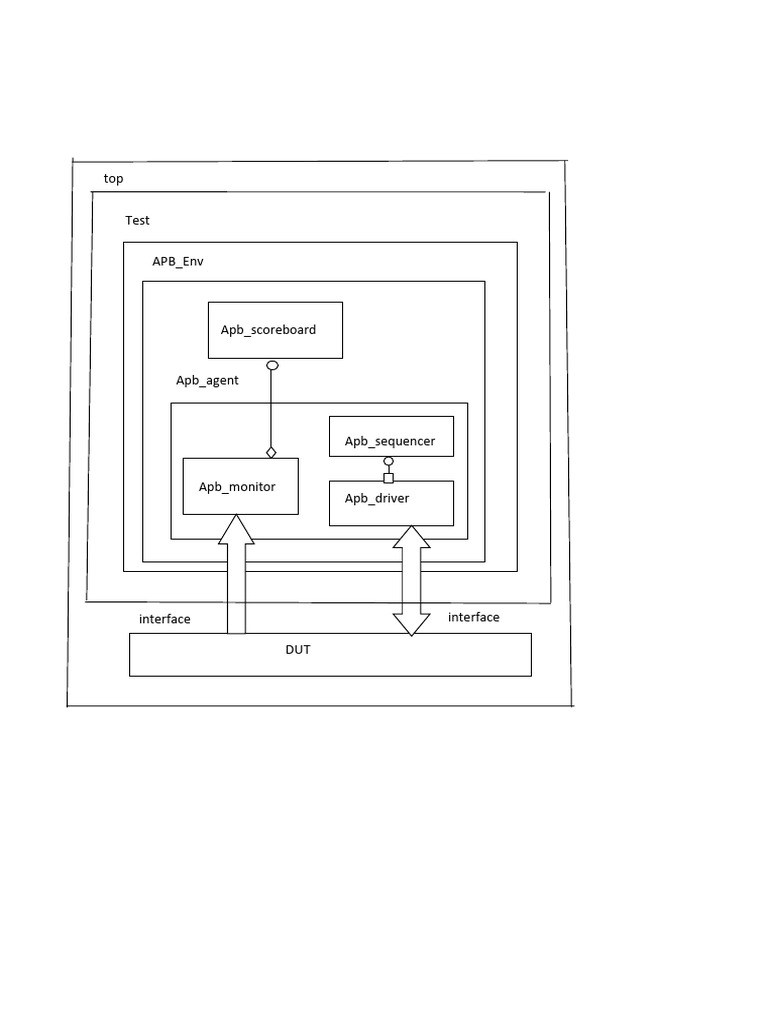 APB Testbench Architecture Overview | PDF | Computer Science | Computer ...