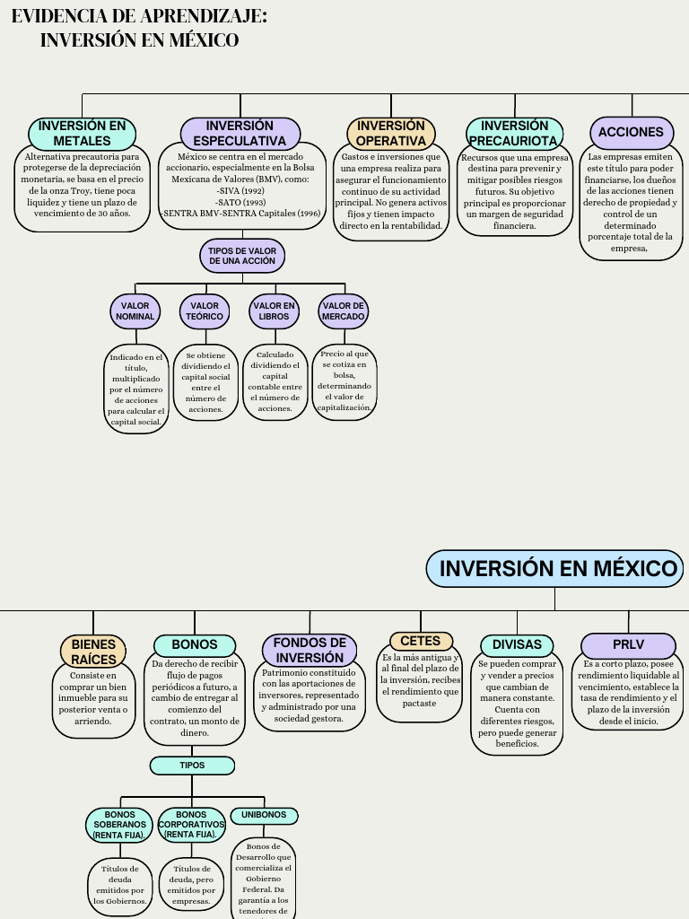 Tipos de Inversión en México: Guía Completa | PDF | Inversiones ...