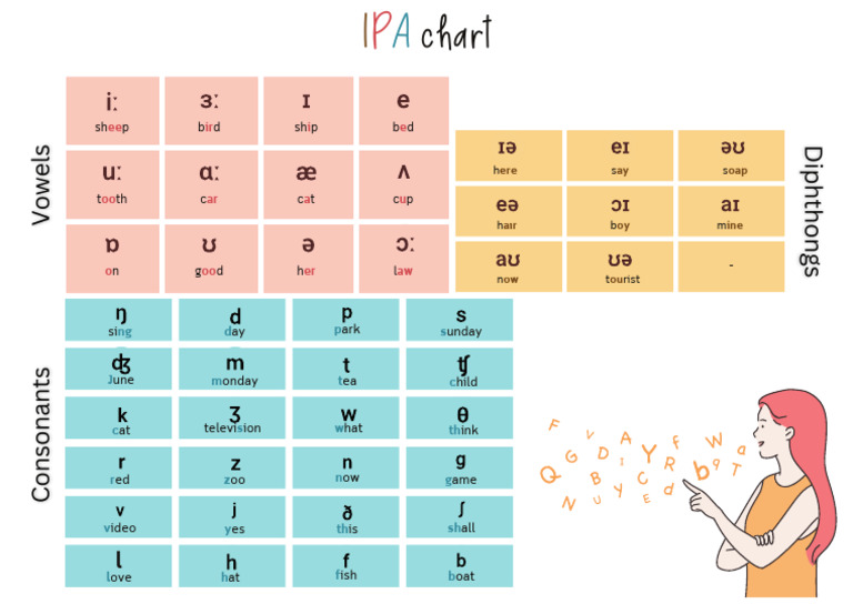 IPA Symbols and Sounds Overview | PDF