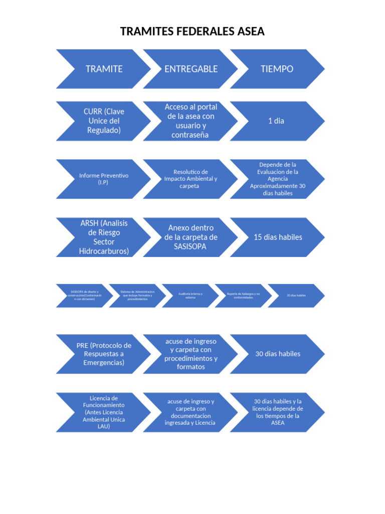 Trámites Federales ASEA y Licencias | PDF