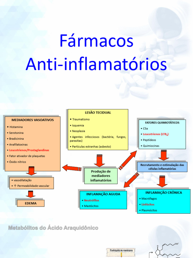 Fármacos Anti-inflamatórios e Efeitos | PDF | Anti-inflamatório não ...