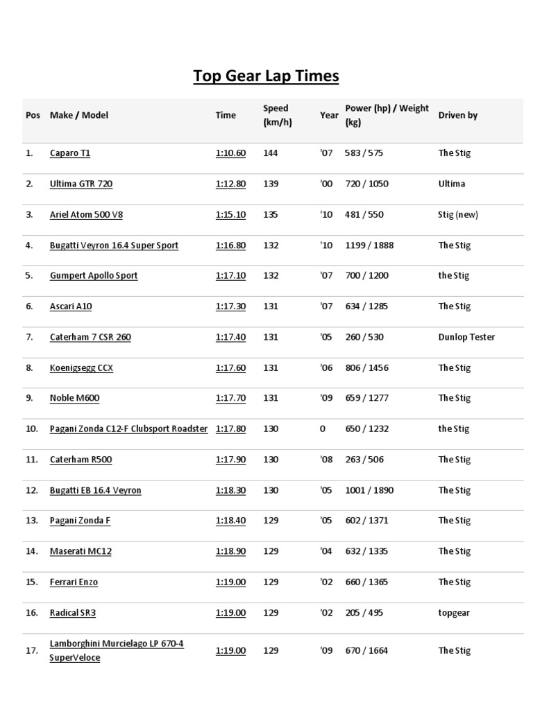 Top Gear Lap Times PDF Luxury Motor Vehicle Manufacturers