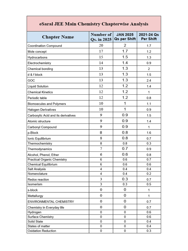 JEE Main 2025 Chemistry Weightage Analysis | PDF | Chemistry | Chemical ...