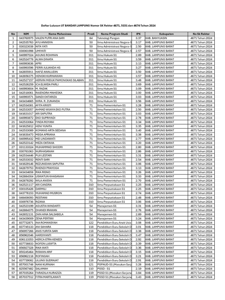 Daftar Lulusan OKTOBER SK Rektor 4671, 4674 Dan 5151 Tahun 2024 Kirim | PDF