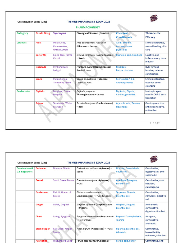 Pharmacognosy Quick Revision for MRB Exam | PDF | Silk | Surgical Suture