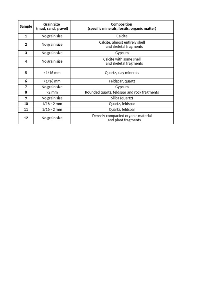 Sedimentary Rock ID Table PDF
