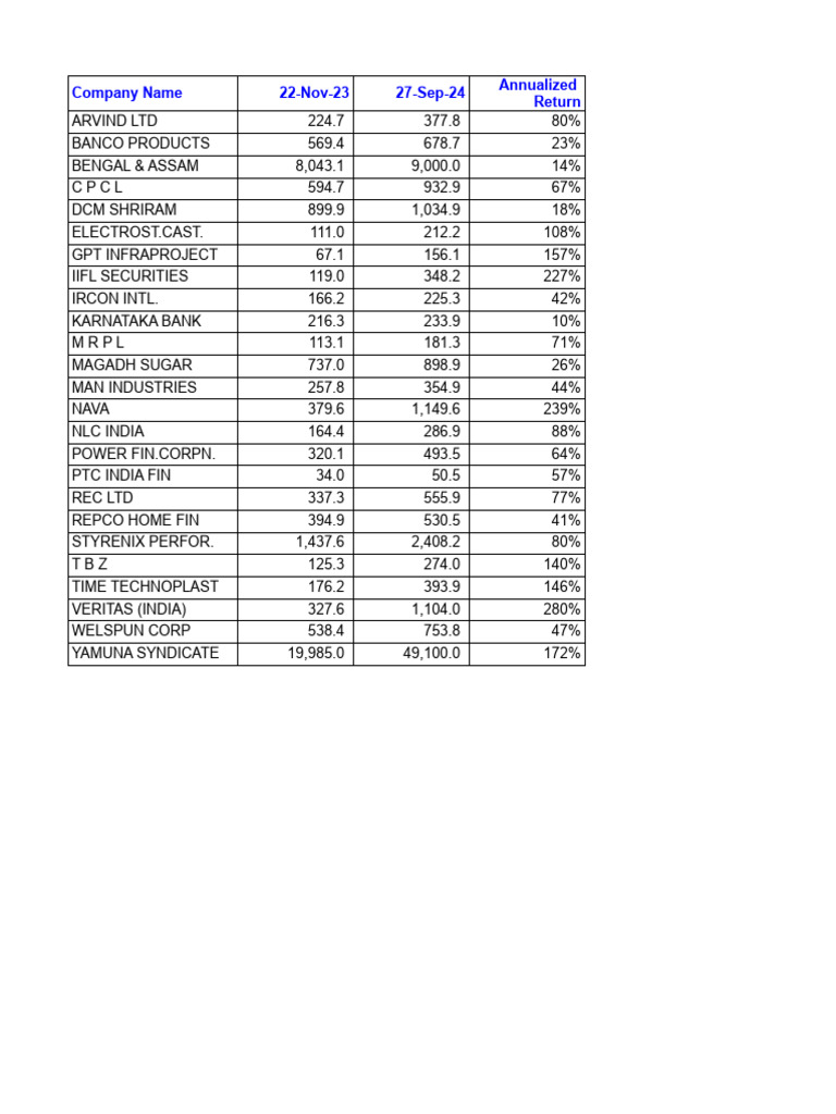 Trending Value Stock List (Oct 2024) | PDF | Companies | Economy Of India