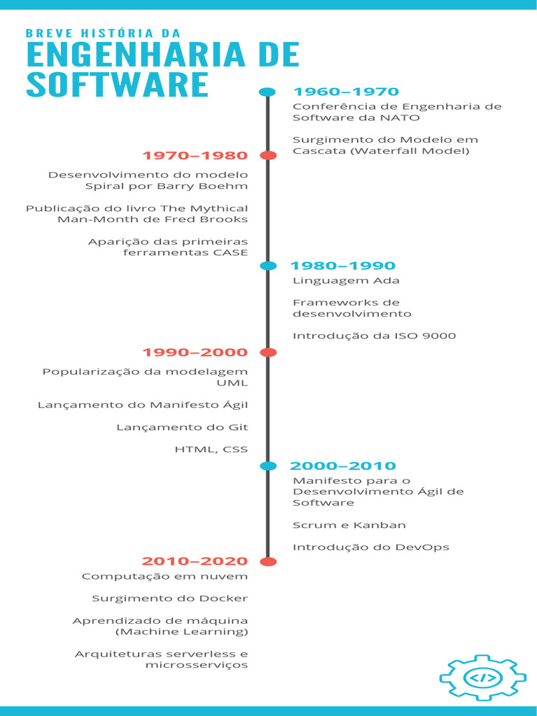 Evolução da Engenharia de Software | PDF