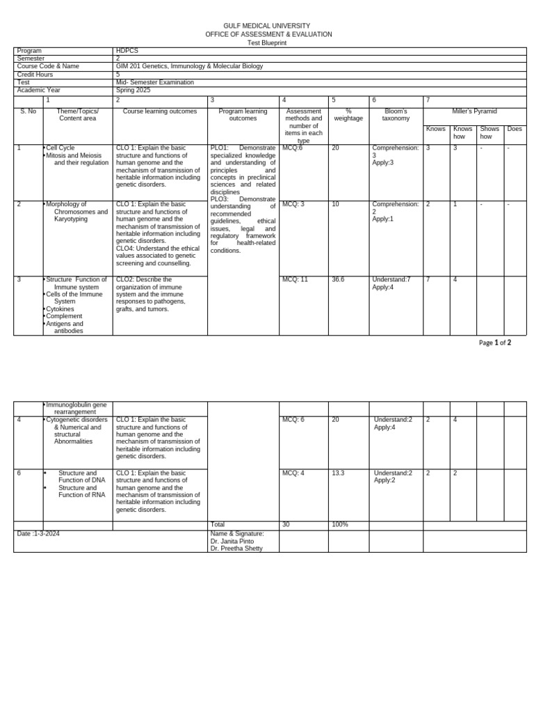 GIM Test Blueprint for Spring 2025 | PDF | Immune System | Genetics