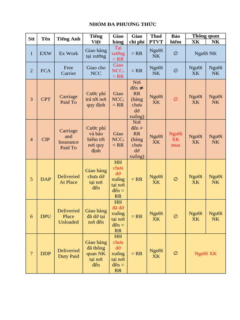 INCOTERM | PDF