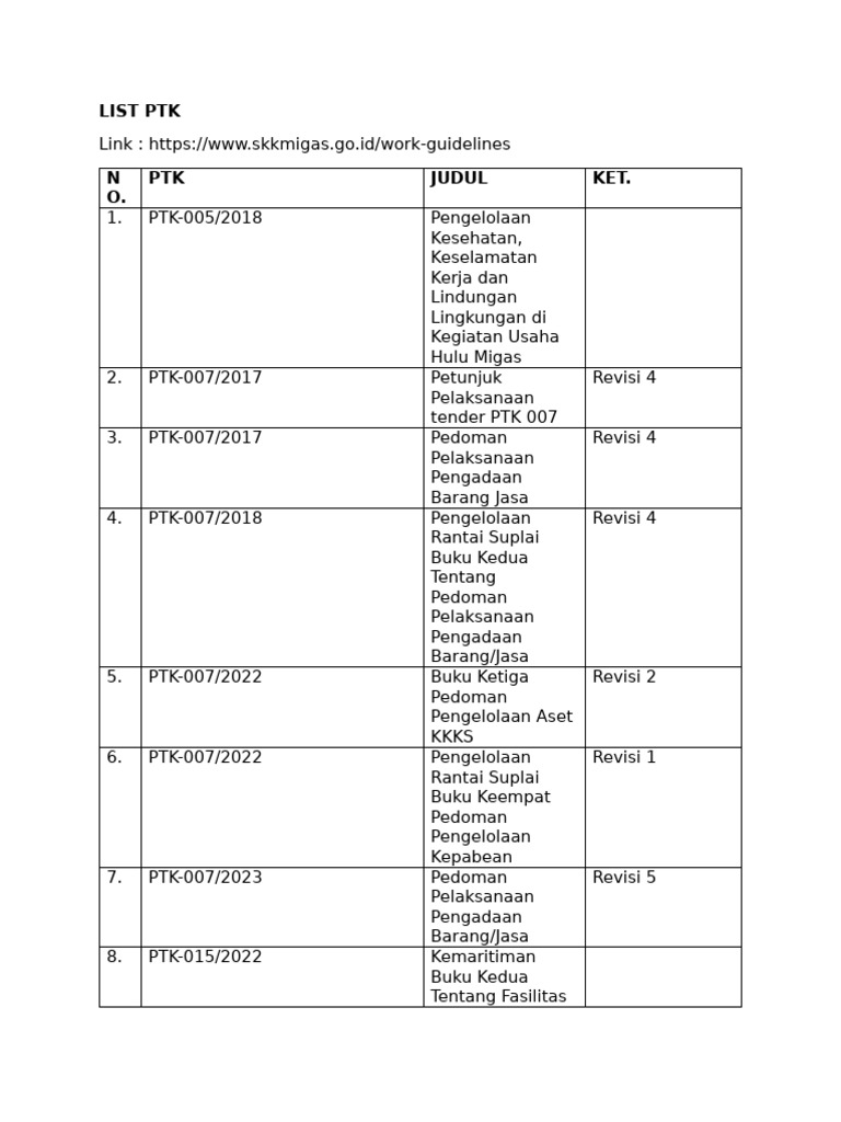 Daftar PTK SKK Migas 2015-2024 | PDF