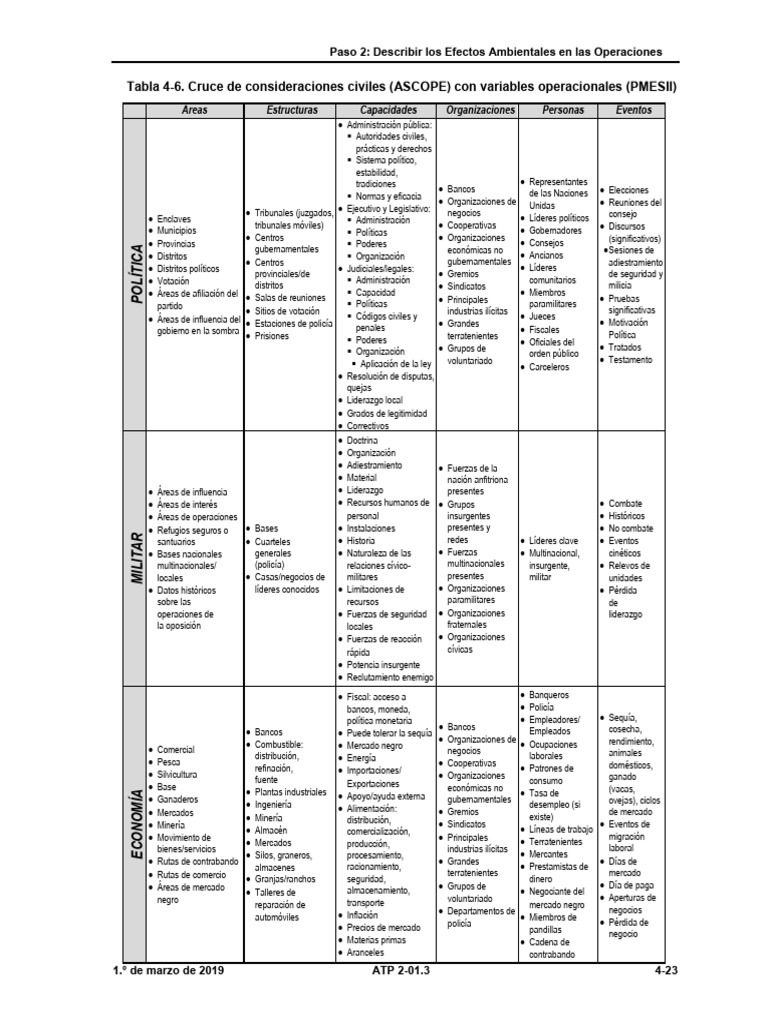 Efectos Ambientales en Operaciones PMESII | PDF | Organización no ...