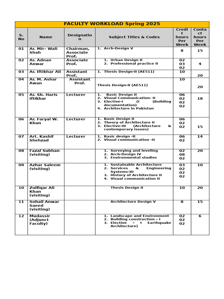 Faculty Workload Spring 2025 Overview | PDF | Engineering | Design