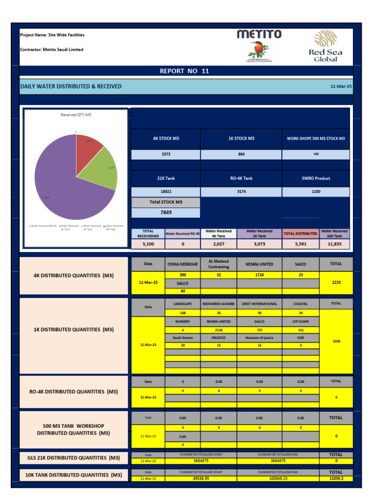 Operation Daily Report No.11 For 11 March | PDF | Combat Vehicles | Combat