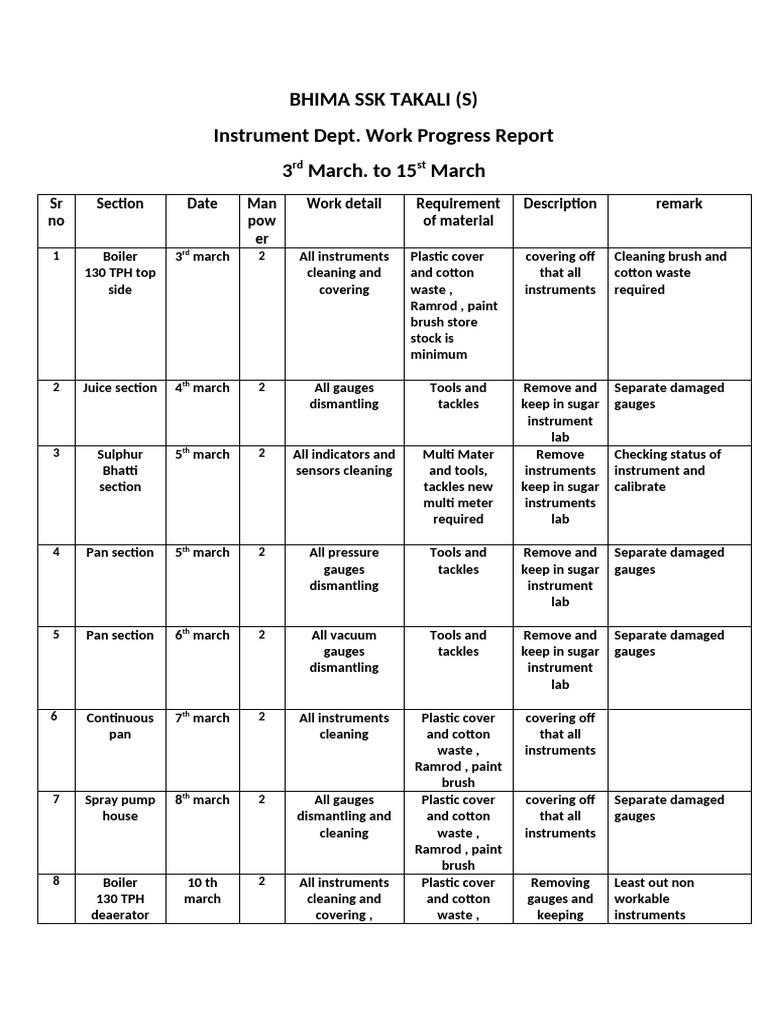 Instrument Dept. Work Progress Report | PDF | Energy Technology | Gases